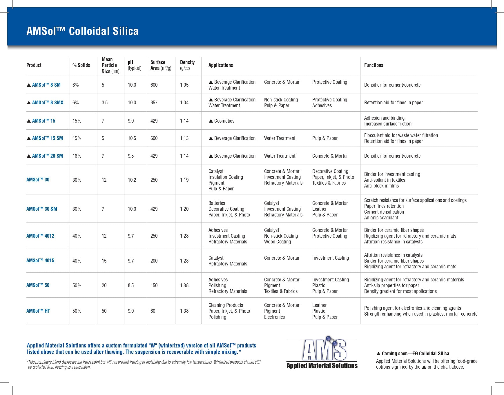 AMS Colloidal Silica